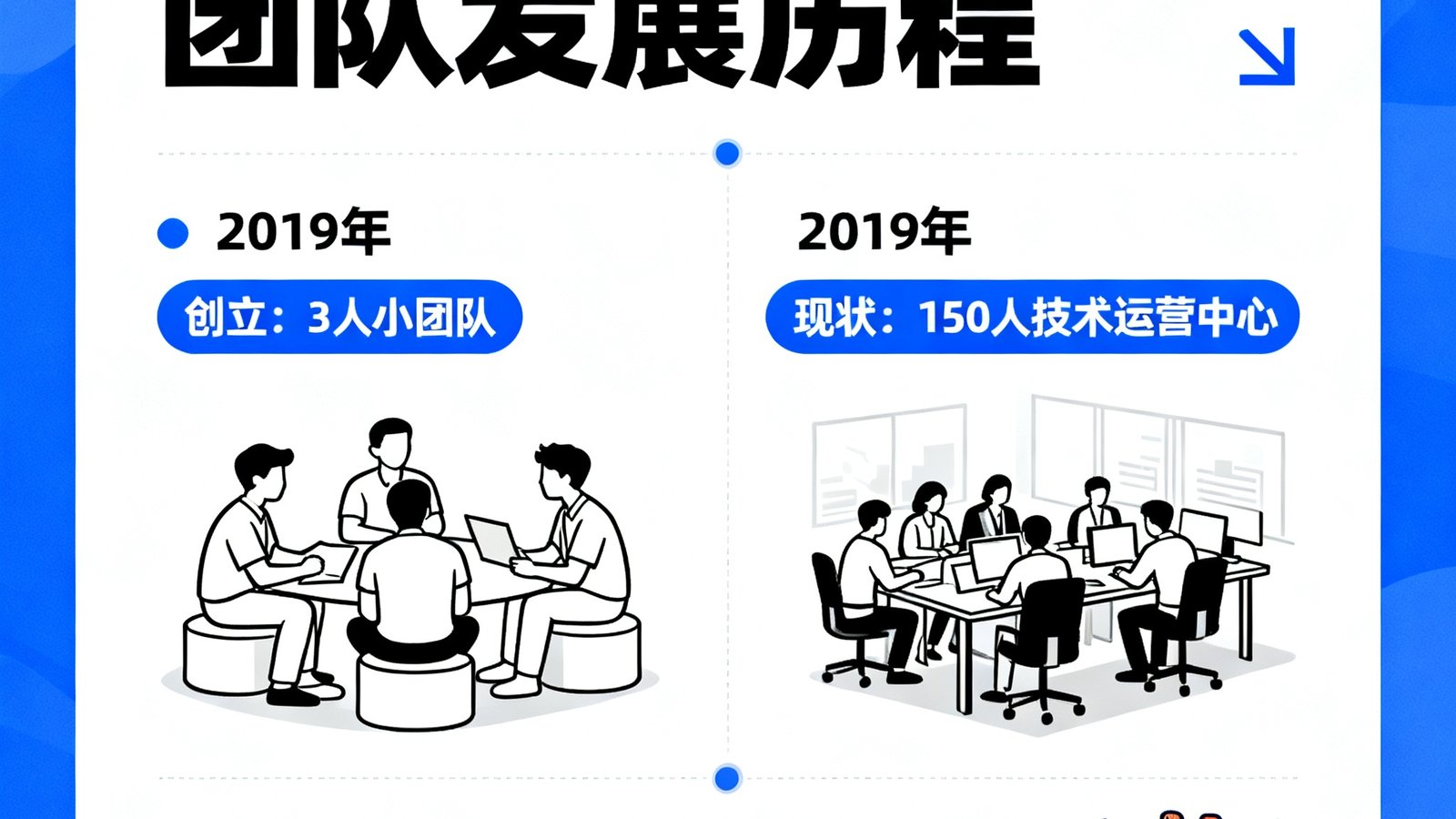 天天看球创始团队在2019年创立，从三人小团队发展为150人技术运营中心，服务全球华人球迷